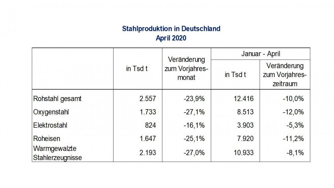 2020-05-25-Rohstahlproduktion April20