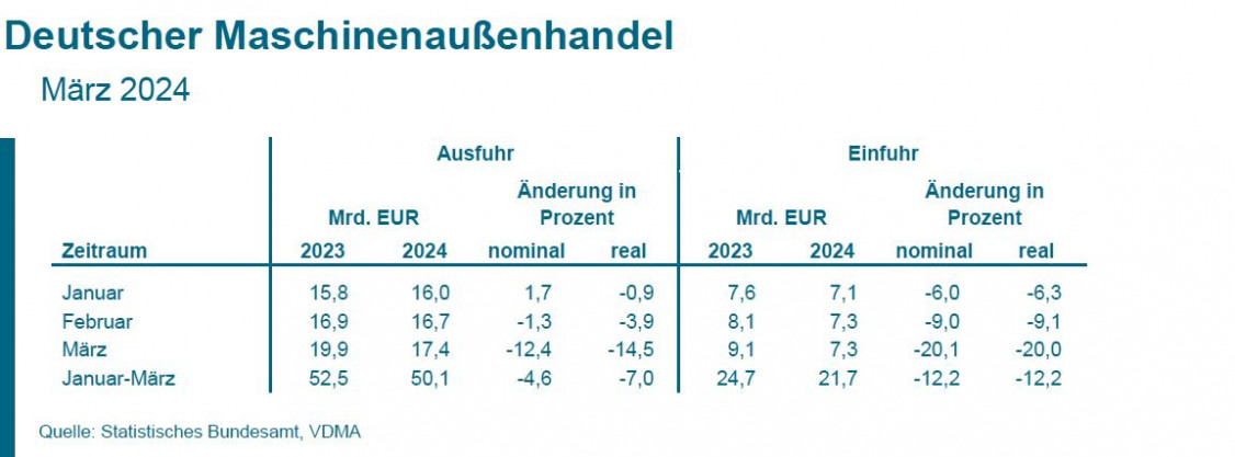 Deutscher Maschineneaußenhandel