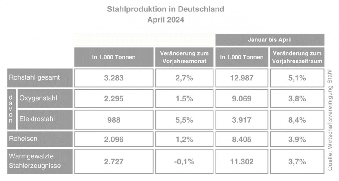 Tabelle