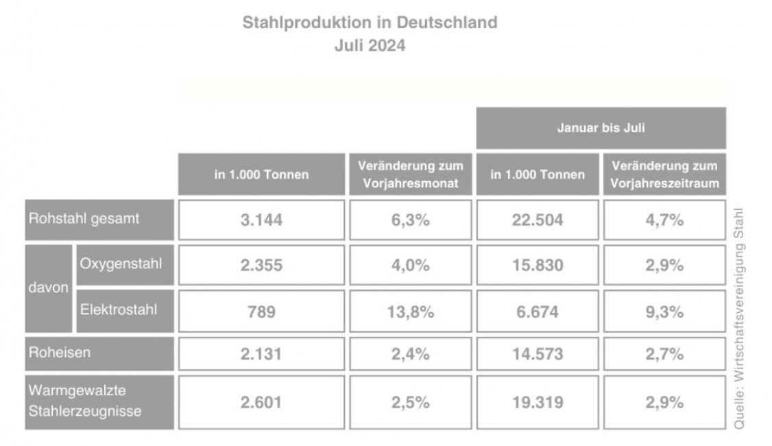 Tabelle