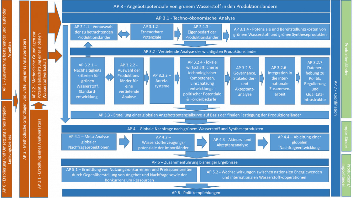 Arbeitspakete Projektstruktur von HYpat