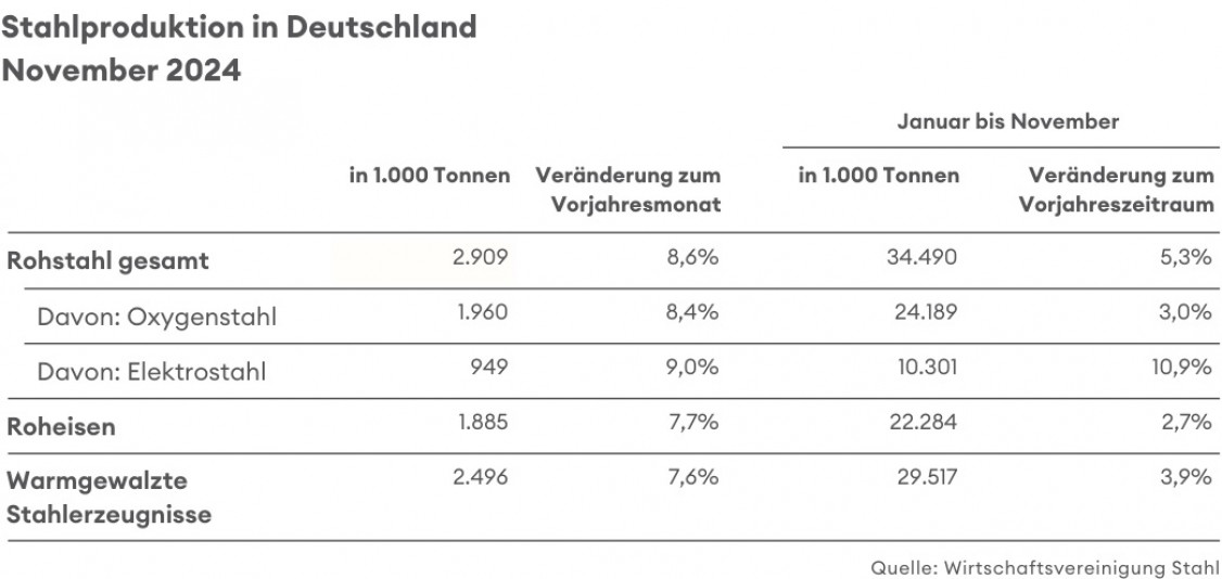 Tabelle_ Stahlproduktion in Deutschland November 2024